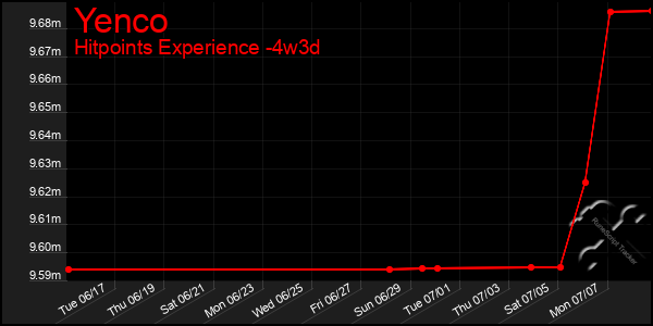 Last 31 Days Graph of Yenco