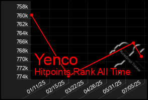 Total Graph of Yenco