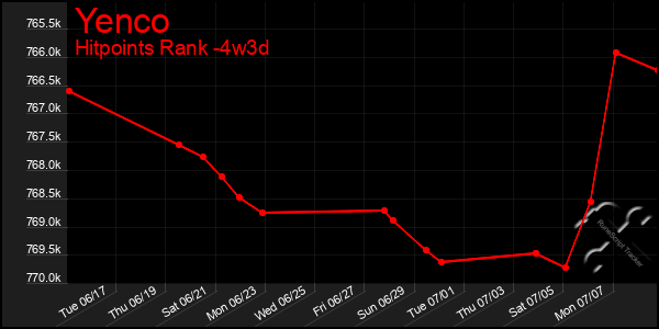 Last 31 Days Graph of Yenco