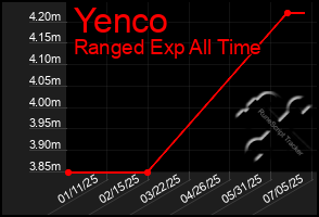 Total Graph of Yenco