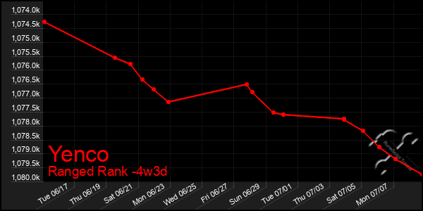 Last 31 Days Graph of Yenco