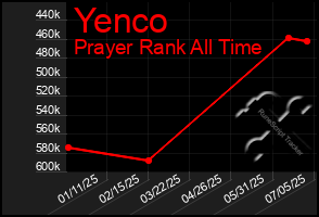 Total Graph of Yenco
