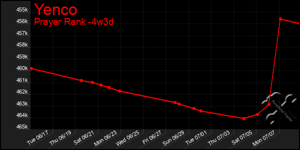Last 31 Days Graph of Yenco