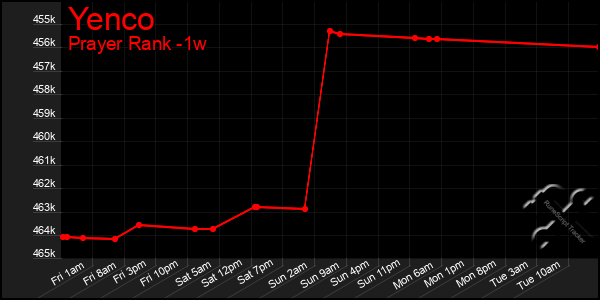 Last 7 Days Graph of Yenco