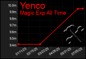 Total Graph of Yenco