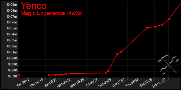 Last 31 Days Graph of Yenco