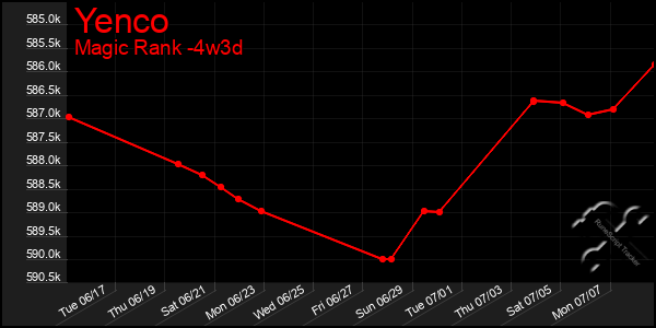 Last 31 Days Graph of Yenco