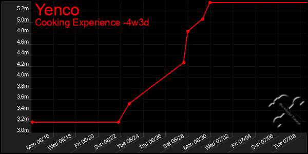 Last 31 Days Graph of Yenco