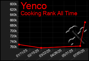 Total Graph of Yenco