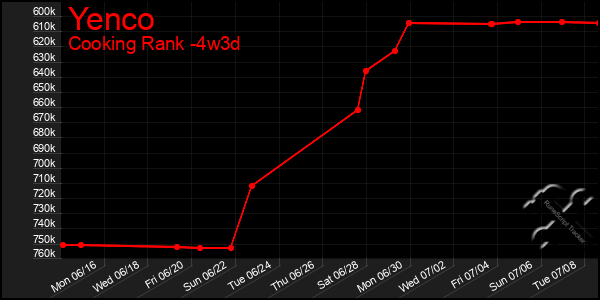 Last 31 Days Graph of Yenco