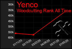 Total Graph of Yenco
