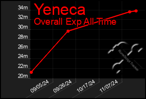 Total Graph of Yeneca