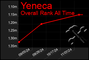 Total Graph of Yeneca