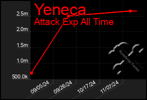 Total Graph of Yeneca