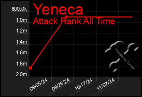 Total Graph of Yeneca