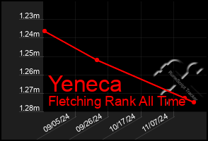 Total Graph of Yeneca