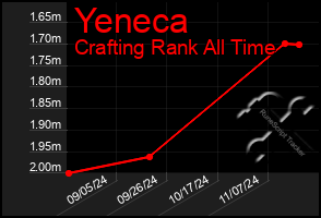 Total Graph of Yeneca