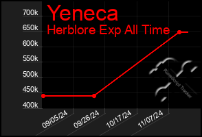 Total Graph of Yeneca