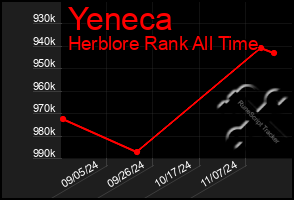 Total Graph of Yeneca