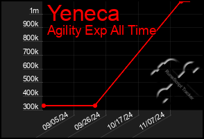 Total Graph of Yeneca