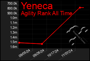 Total Graph of Yeneca