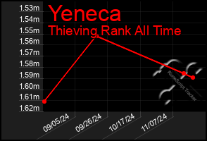 Total Graph of Yeneca