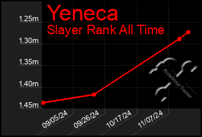 Total Graph of Yeneca