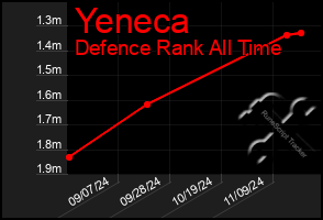 Total Graph of Yeneca