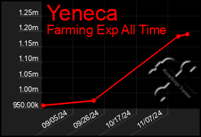 Total Graph of Yeneca