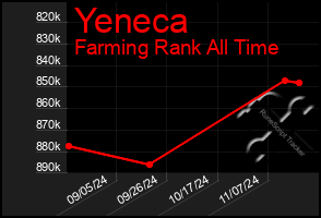 Total Graph of Yeneca