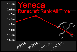 Total Graph of Yeneca