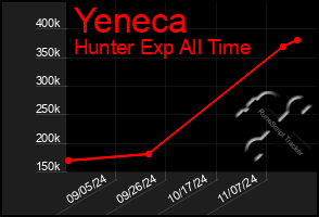 Total Graph of Yeneca