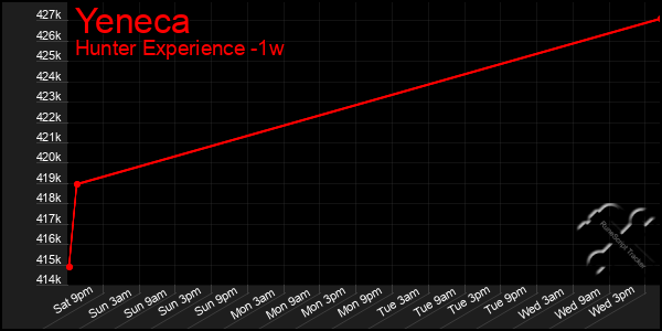 Last 7 Days Graph of Yeneca