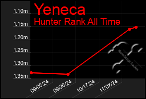 Total Graph of Yeneca