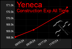 Total Graph of Yeneca