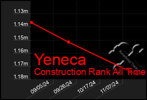 Total Graph of Yeneca