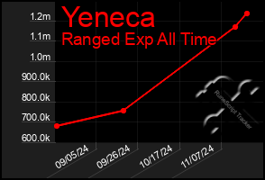 Total Graph of Yeneca