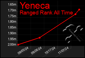 Total Graph of Yeneca