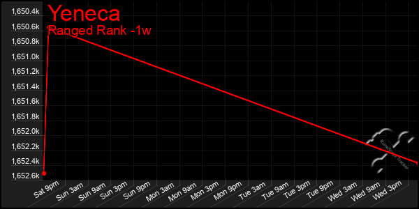 Last 7 Days Graph of Yeneca