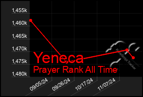 Total Graph of Yeneca