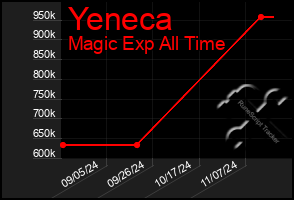 Total Graph of Yeneca