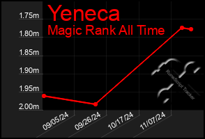 Total Graph of Yeneca