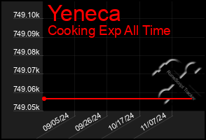 Total Graph of Yeneca