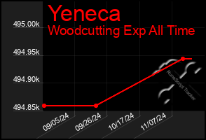 Total Graph of Yeneca