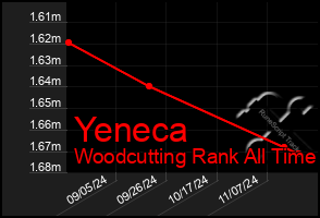 Total Graph of Yeneca