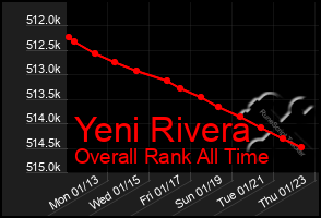 Total Graph of Yeni Rivera