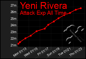 Total Graph of Yeni Rivera