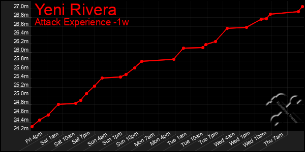 Last 7 Days Graph of Yeni Rivera