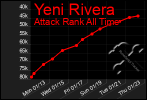 Total Graph of Yeni Rivera