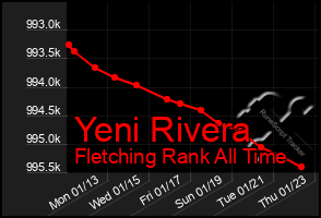 Total Graph of Yeni Rivera